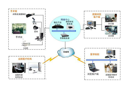 手术示教会诊系统